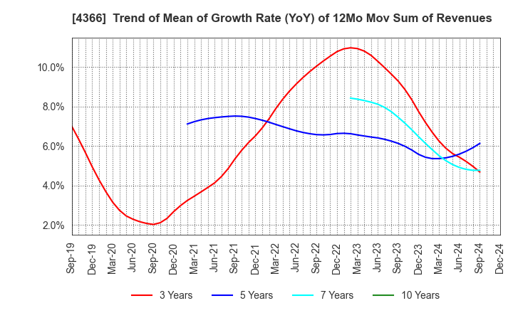 4366 Daito Chemix Corporation: Trend of Mean of Growth Rate (YoY) of 12Mo Mov Sum of Revenues