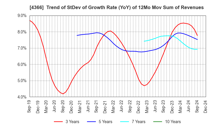 4366 Daito Chemix Corporation: Trend of StDev of Growth Rate (YoY) of 12Mo Mov Sum of Revenues