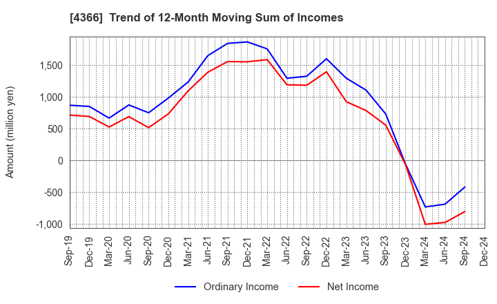 4366 Daito Chemix Corporation: Trend of 12-Month Moving Sum of Incomes