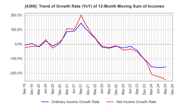 4366 Daito Chemix Corporation: Trend of Growth Rate (YoY) of 12-Month Moving Sum of Incomes