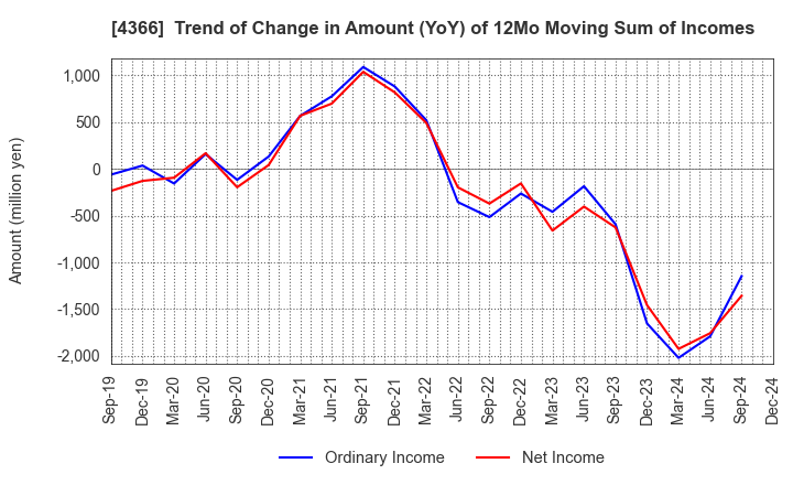 4366 Daito Chemix Corporation: Trend of Change in Amount (YoY) of 12Mo Moving Sum of Incomes