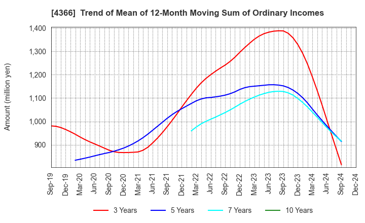 4366 Daito Chemix Corporation: Trend of Mean of 12-Month Moving Sum of Ordinary Incomes