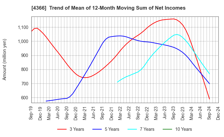 4366 Daito Chemix Corporation: Trend of Mean of 12-Month Moving Sum of Net Incomes