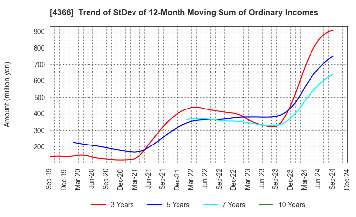 4366 Daito Chemix Corporation: Trend of StDev of 12-Month Moving Sum of Ordinary Incomes