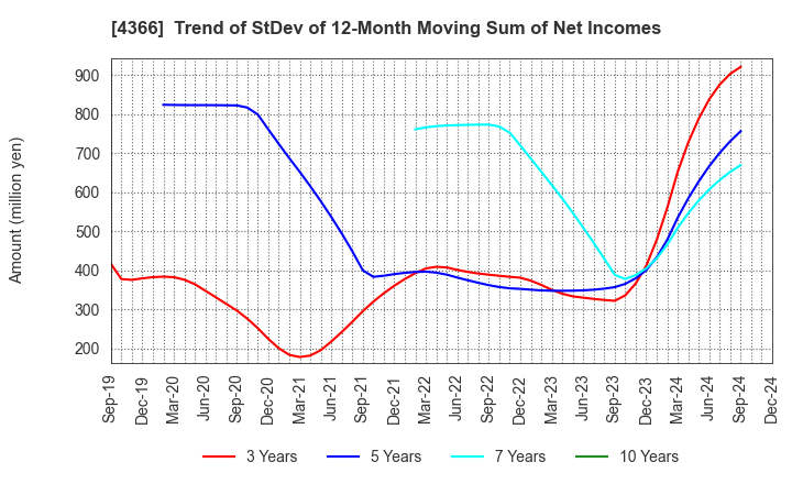 4366 Daito Chemix Corporation: Trend of StDev of 12-Month Moving Sum of Net Incomes