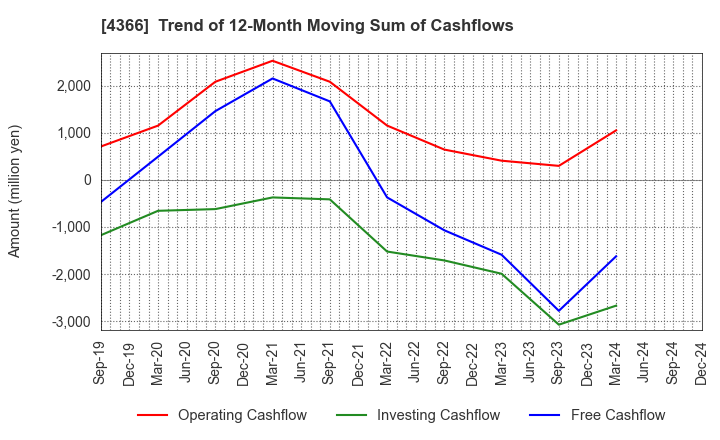 4366 Daito Chemix Corporation: Trend of 12-Month Moving Sum of Cashflows