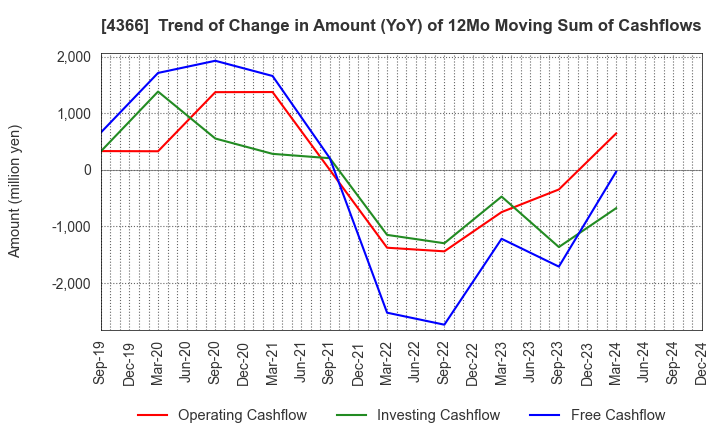 4366 Daito Chemix Corporation: Trend of Change in Amount (YoY) of 12Mo Moving Sum of Cashflows