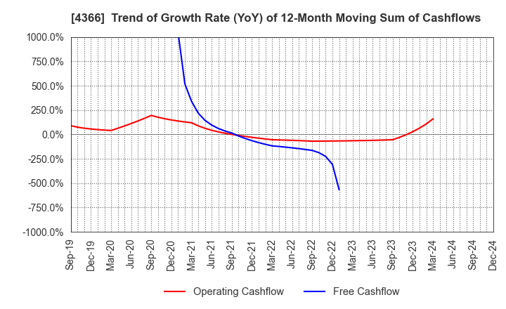 4366 Daito Chemix Corporation: Trend of Growth Rate (YoY) of 12-Month Moving Sum of Cashflows