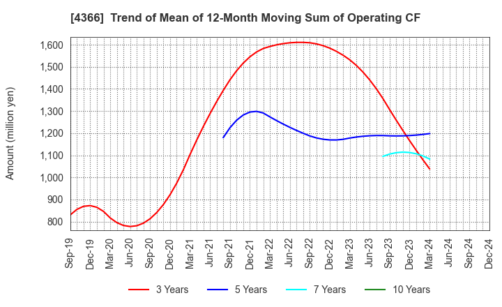 4366 Daito Chemix Corporation: Trend of Mean of 12-Month Moving Sum of Operating CF