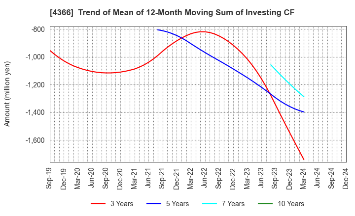 4366 Daito Chemix Corporation: Trend of Mean of 12-Month Moving Sum of Investing CF