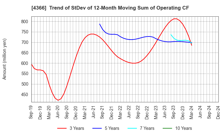 4366 Daito Chemix Corporation: Trend of StDev of 12-Month Moving Sum of Operating CF