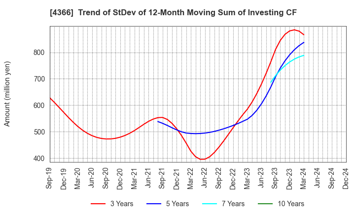 4366 Daito Chemix Corporation: Trend of StDev of 12-Month Moving Sum of Investing CF