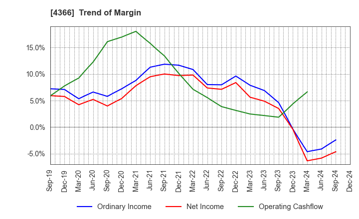 4366 Daito Chemix Corporation: Trend of Margin