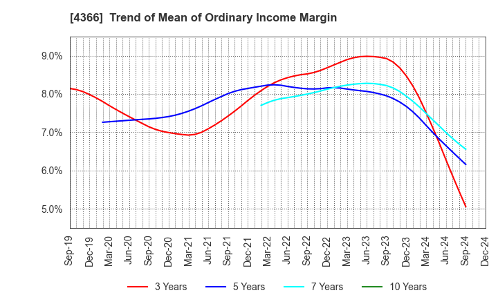 4366 Daito Chemix Corporation: Trend of Mean of Ordinary Income Margin