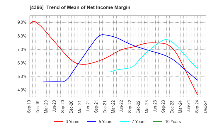 4366 Daito Chemix Corporation: Trend of Mean of Net Income Margin