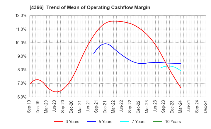 4366 Daito Chemix Corporation: Trend of Mean of Operating Cashflow Margin