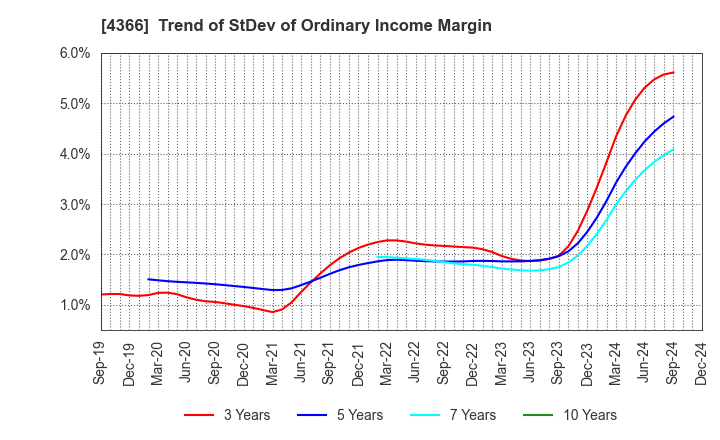 4366 Daito Chemix Corporation: Trend of StDev of Ordinary Income Margin