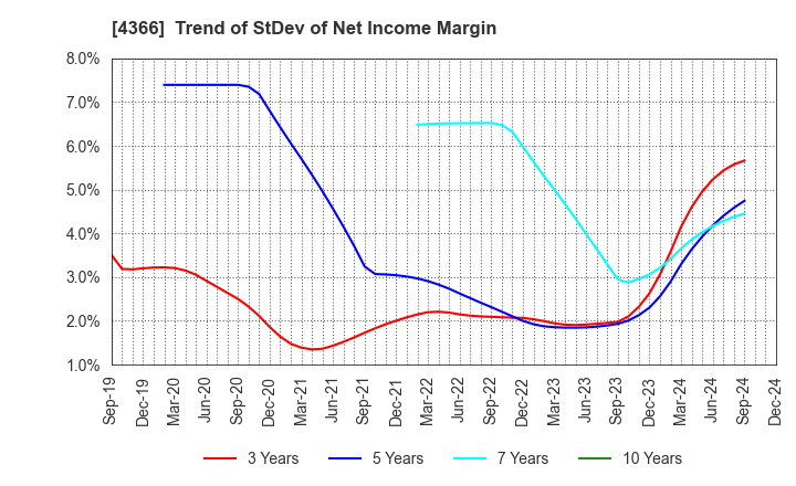 4366 Daito Chemix Corporation: Trend of StDev of Net Income Margin