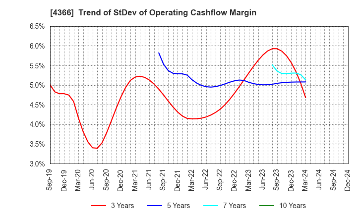 4366 Daito Chemix Corporation: Trend of StDev of Operating Cashflow Margin