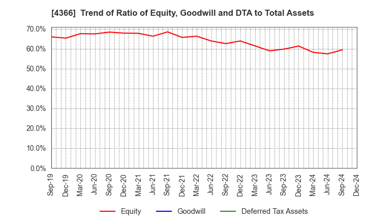 4366 Daito Chemix Corporation: Trend of Ratio of Equity, Goodwill and DTA to Total Assets