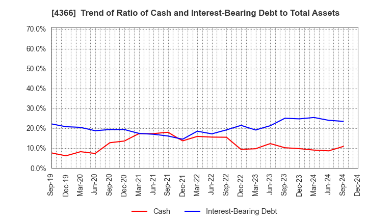 4366 Daito Chemix Corporation: Trend of Ratio of Cash and Interest-Bearing Debt to Total Assets