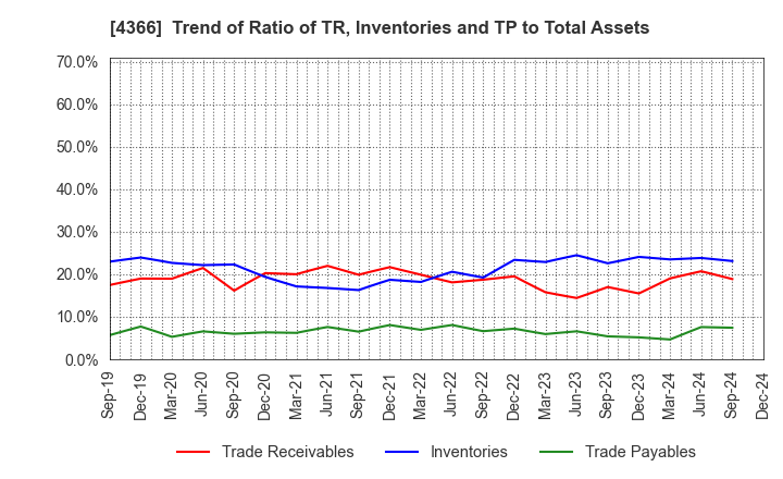 4366 Daito Chemix Corporation: Trend of Ratio of TR, Inventories and TP to Total Assets