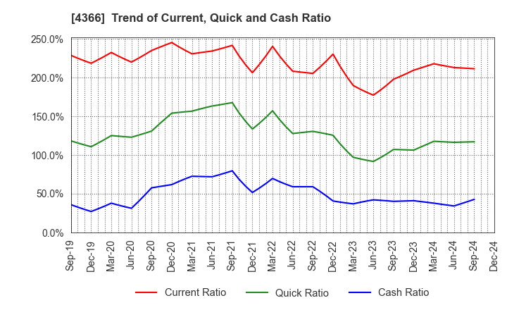 4366 Daito Chemix Corporation: Trend of Current, Quick and Cash Ratio