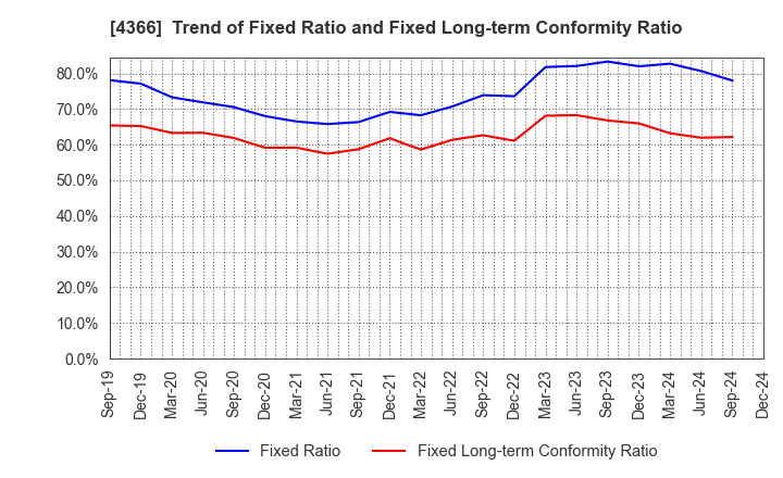 4366 Daito Chemix Corporation: Trend of Fixed Ratio and Fixed Long-term Conformity Ratio