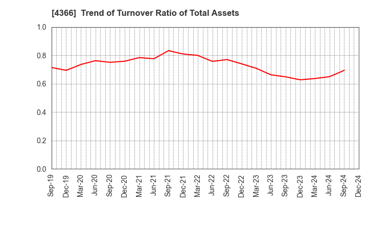 4366 Daito Chemix Corporation: Trend of Turnover Ratio of Total Assets