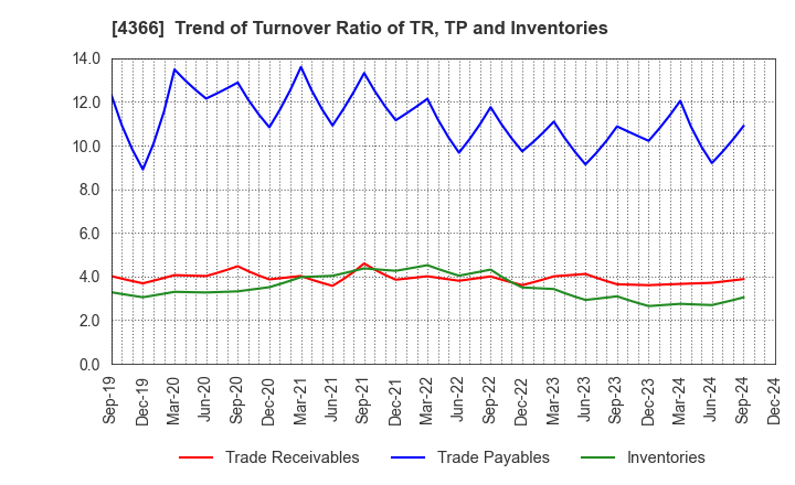 4366 Daito Chemix Corporation: Trend of Turnover Ratio of TR, TP and Inventories