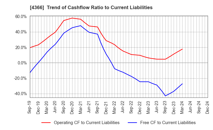 4366 Daito Chemix Corporation: Trend of Cashflow Ratio to Current Liabilities