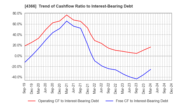 4366 Daito Chemix Corporation: Trend of Cashflow Ratio to Interest-Bearing Debt