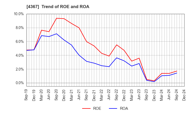 4367 KOEI CHEMICAL COMPANY,LIMITED: Trend of ROE and ROA