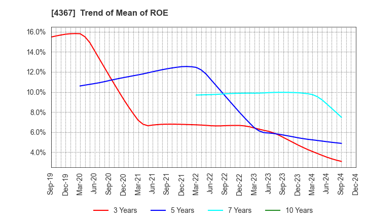 4367 KOEI CHEMICAL COMPANY,LIMITED: Trend of Mean of ROE