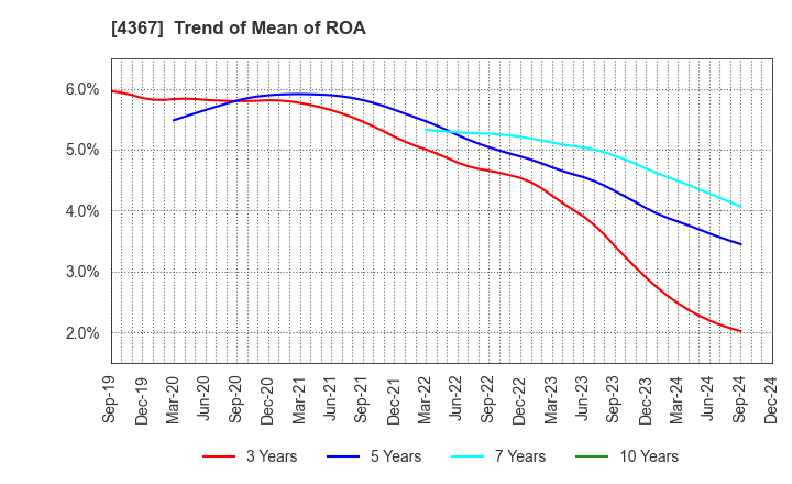 4367 KOEI CHEMICAL COMPANY,LIMITED: Trend of Mean of ROA