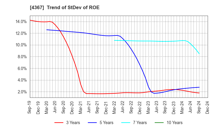 4367 KOEI CHEMICAL COMPANY,LIMITED: Trend of StDev of ROE