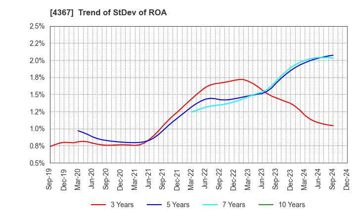 4367 KOEI CHEMICAL COMPANY,LIMITED: Trend of StDev of ROA