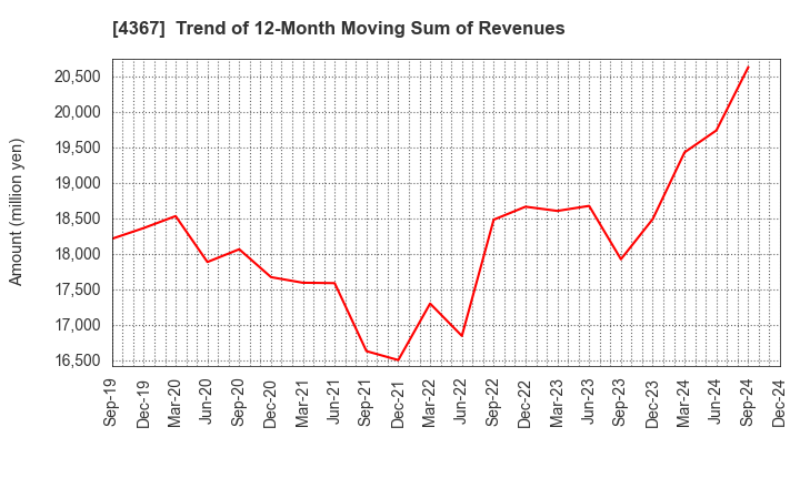 4367 KOEI CHEMICAL COMPANY,LIMITED: Trend of 12-Month Moving Sum of Revenues