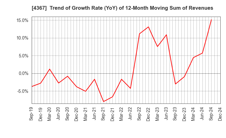 4367 KOEI CHEMICAL COMPANY,LIMITED: Trend of Growth Rate (YoY) of 12-Month Moving Sum of Revenues