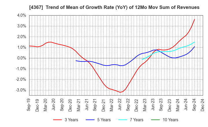 4367 KOEI CHEMICAL COMPANY,LIMITED: Trend of Mean of Growth Rate (YoY) of 12Mo Mov Sum of Revenues
