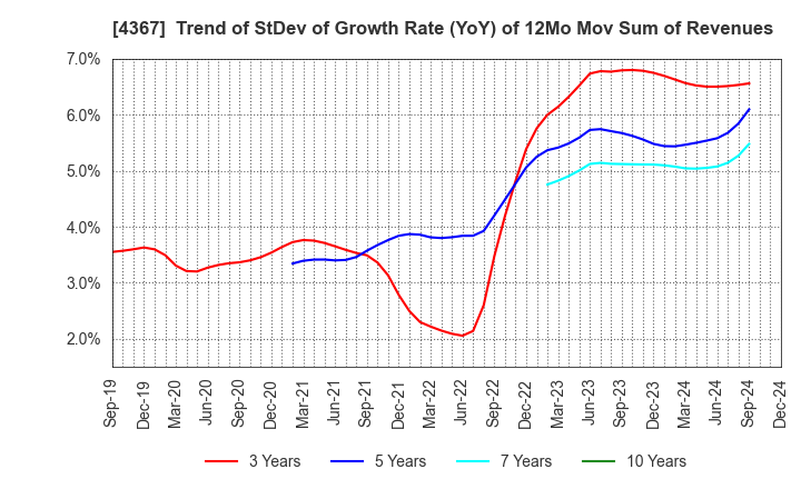 4367 KOEI CHEMICAL COMPANY,LIMITED: Trend of StDev of Growth Rate (YoY) of 12Mo Mov Sum of Revenues