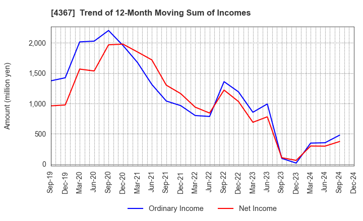 4367 KOEI CHEMICAL COMPANY,LIMITED: Trend of 12-Month Moving Sum of Incomes