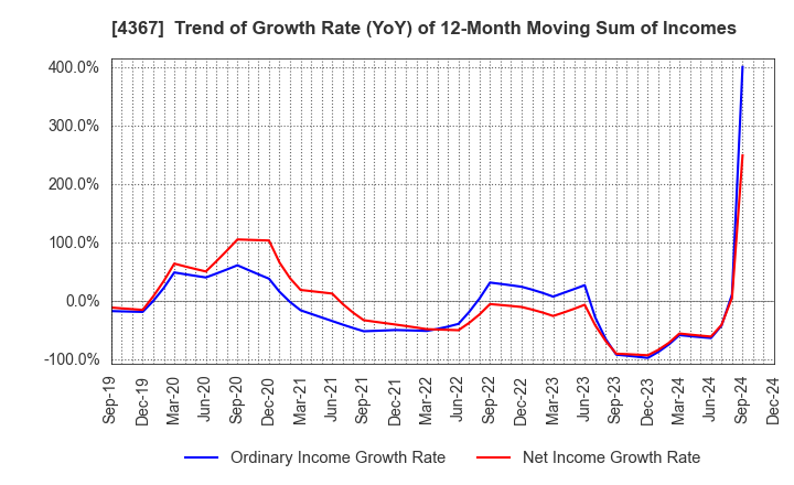 4367 KOEI CHEMICAL COMPANY,LIMITED: Trend of Growth Rate (YoY) of 12-Month Moving Sum of Incomes