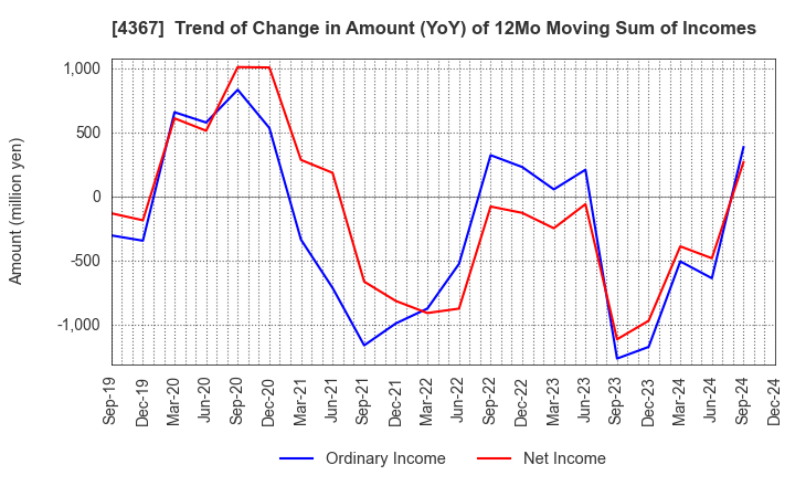 4367 KOEI CHEMICAL COMPANY,LIMITED: Trend of Change in Amount (YoY) of 12Mo Moving Sum of Incomes