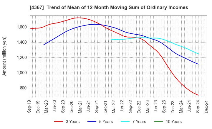 4367 KOEI CHEMICAL COMPANY,LIMITED: Trend of Mean of 12-Month Moving Sum of Ordinary Incomes