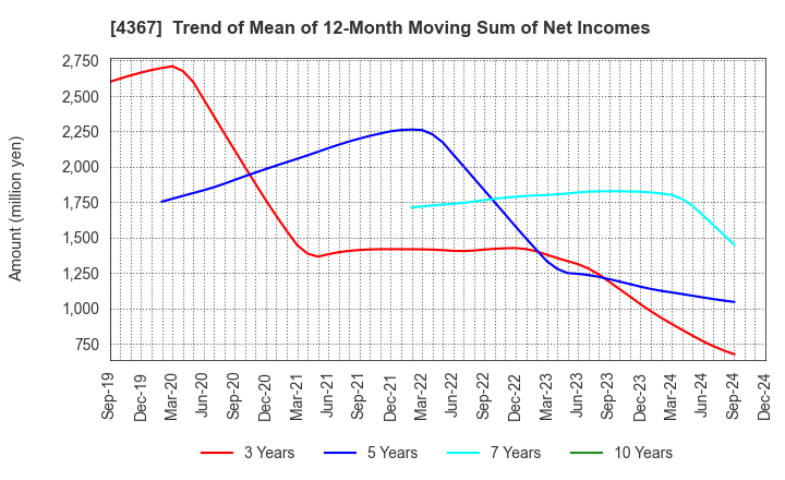 4367 KOEI CHEMICAL COMPANY,LIMITED: Trend of Mean of 12-Month Moving Sum of Net Incomes