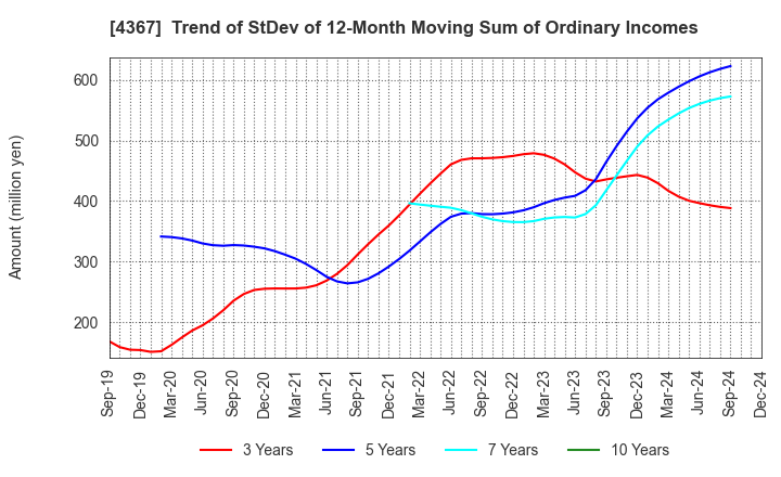 4367 KOEI CHEMICAL COMPANY,LIMITED: Trend of StDev of 12-Month Moving Sum of Ordinary Incomes