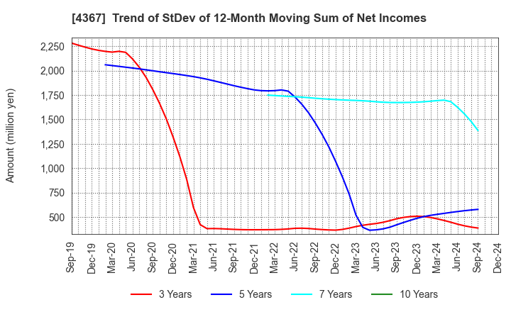 4367 KOEI CHEMICAL COMPANY,LIMITED: Trend of StDev of 12-Month Moving Sum of Net Incomes