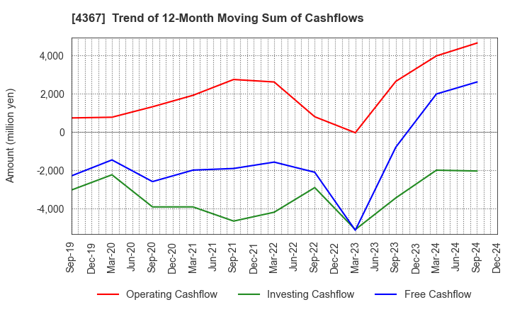 4367 KOEI CHEMICAL COMPANY,LIMITED: Trend of 12-Month Moving Sum of Cashflows