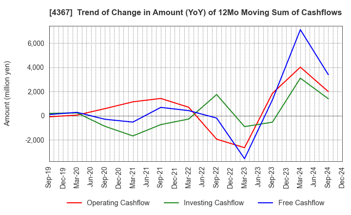 4367 KOEI CHEMICAL COMPANY,LIMITED: Trend of Change in Amount (YoY) of 12Mo Moving Sum of Cashflows